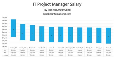 It Project Manager Salary 09 17 2023 In The Us It Project Manager Salary 09 17 2023 In The Us