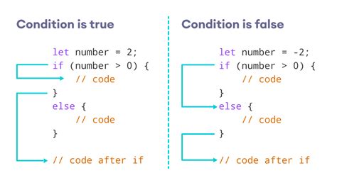 Javascript If Else Statement With Examples Javascript If Else Statement With Examples