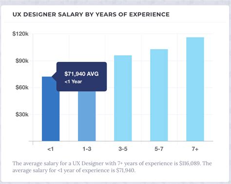 Junior UX Designer Salary Guide