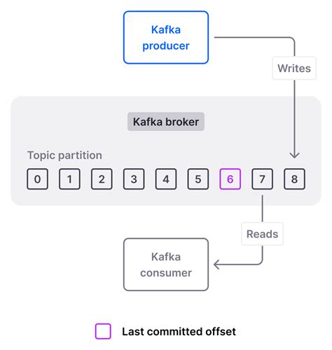 5 Kafka Offset Reset Tips
