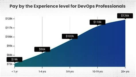 Know Everything About Devops Engineer Architect Salary Know Everything About Devops Engineer Architect Salary