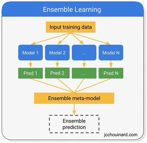 Learn Ensemble Learning Algorithms In Machine Learning With Python Learn Ensemble Learning Algorithms In Machine Learning With Python