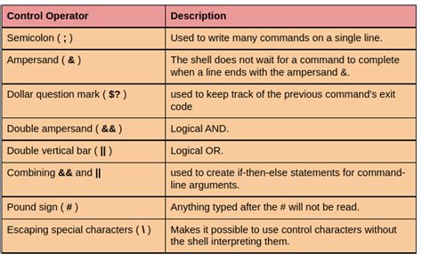 Linux Control Operators Coding Ninjas Linux Control Operators Coding Ninjas