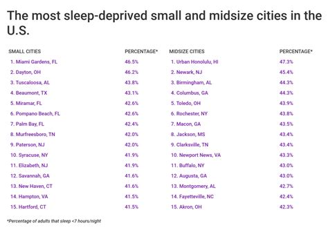 List The Most Sleep Deprived U S Cities According To Cdc Data Fox