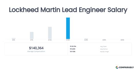 Lockheed Martin Lead Engineer Salaries In Fort Worth Tx Comparably Lockheed Martin Lead Engineer Salaries In Fort Worth Tx Comparably