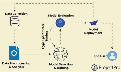 5 Ways Deploy Models