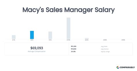 Macy S Sales Manager Salary Comparably
