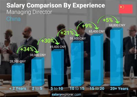 Managing Director Average Salary In Shanghai 2023 The Complete Guide
