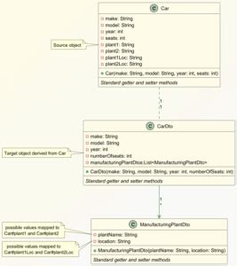 5 Ways Mapstruct Converts Lists