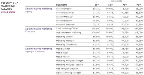 5 Marketing Salary Tips