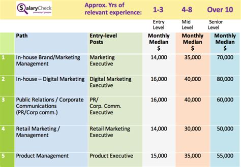 Marketing Salary Overview Digital Specialists Earning Capacity Marketing Salary Overview Digital Specialists Earning Capacity