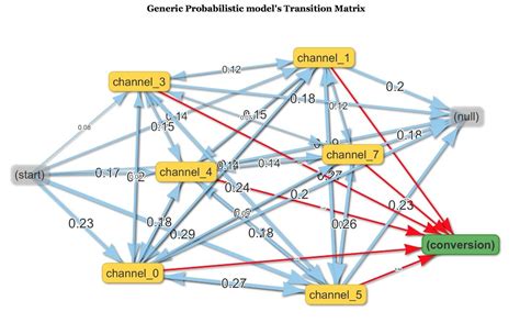 5 Markov Chain Tips