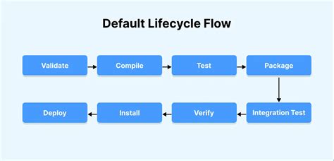 Maven Lifecycle Phases Goals With Best Practices Maven Lifecycle Phases Goals With Best Practices