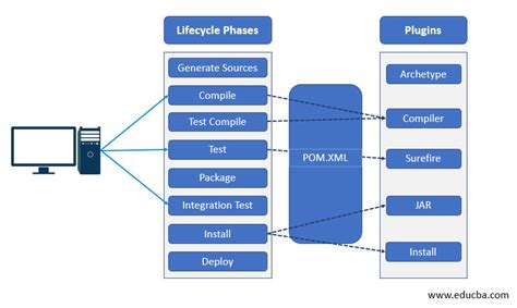 Maven Tutorials Maven Lifecycle Phases Goal Devopsschool Com