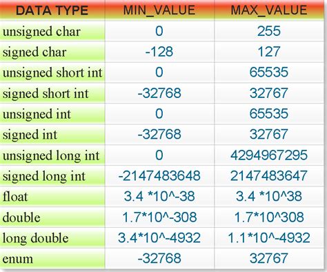 Max Double Value in C