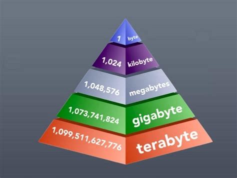 Terabytes To Megabytes Conversion