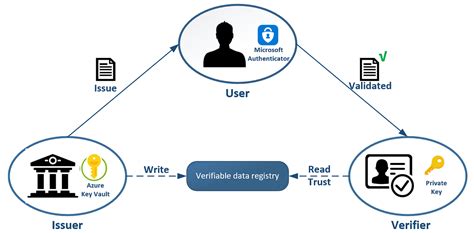 Microsoft Entra Verified Id Sample Setup And Deployment By Derk Van Microsoft Entra Verified Id Sample Setup And Deployment By Derk Van