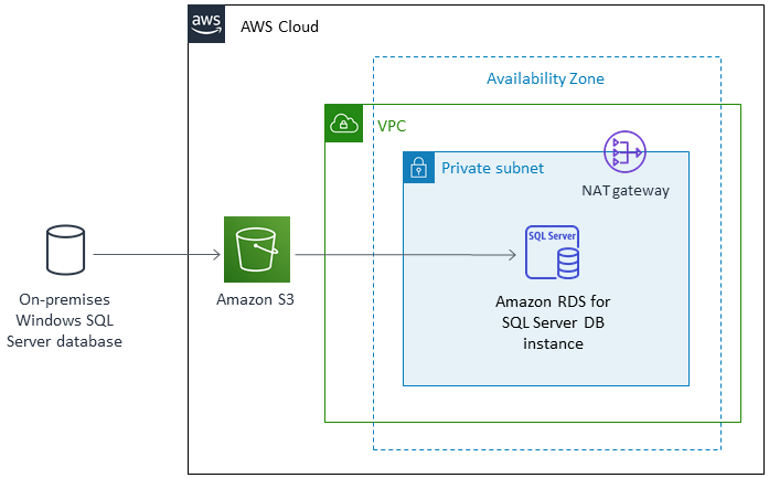 Migrate An On Premises Microsoft Sql Server Database To Amazon Rds For Migrate An On Premises Microsoft Sql Server Database To Amazon Rds For