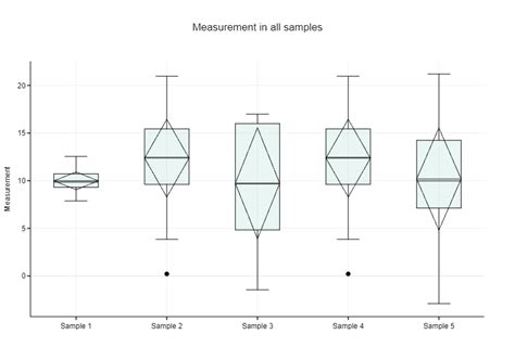 5 Ways Modified Box Plot