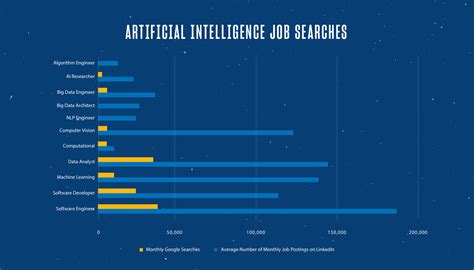 Most Searched For Artificial Intelligence Jobs Infographic Most Searched For Artificial Intelligence Jobs Infographic