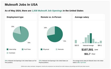 5 Mulesoft Jobs USA