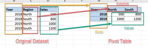 Multiple Values In Pivot Table Sql Server 2008 With Example