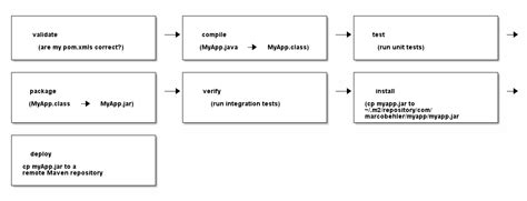 5 Maven Build Differences