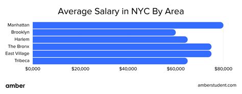 5 NYC Office Manager Salaries