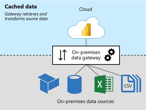 5 Ways On Prem Data Gateway