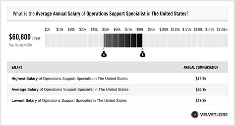 5 Ways Specialist Salary