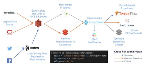 Orchestrating Databricks Jobs With Airflow Airflow Guides Orchestrating Databricks Jobs With Airflow Airflow Guides