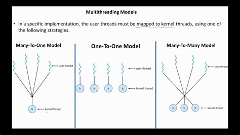 Os Types Of Threads And Multithreading Models Youtube Os Types Of Threads And Multithreading Models Youtube