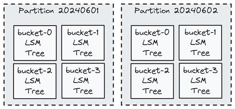 Paimon 09 Partition Aggregation Guide