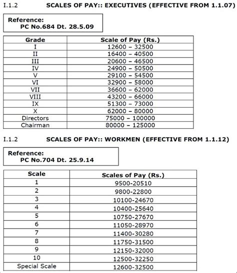 Pay Scale And Grades Of Employees At Hal Download Scientific Diagram Pay Scale And Grades Of Employees At Hal Download Scientific Diagram