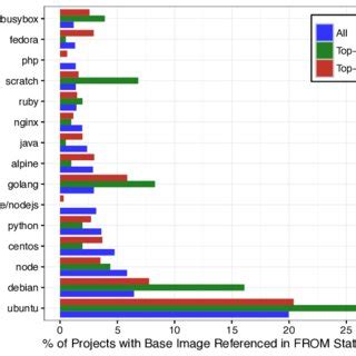 Percentage Of Usage Of 15 Most Commonly Used Base Images Download Scientific Diagram Percentage Of Usage Of 15 Most Commonly Used Base Images Download Scientific Diagram
