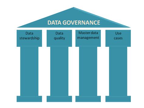 Pillars of Data Governance