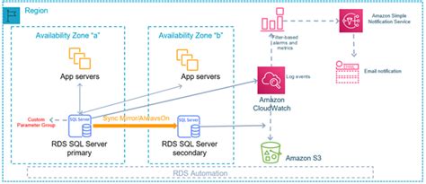 Post Migration Steps And Best Practices For Amazon Rds For Sql Server Post Migration Steps And Best Practices For Amazon Rds For Sql Server