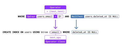 5 Ways Create Index Concurrently