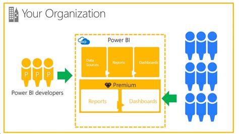 Power BI Premium Capacity Benefits