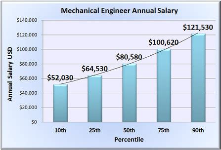 5 Ways Engineer Salaries