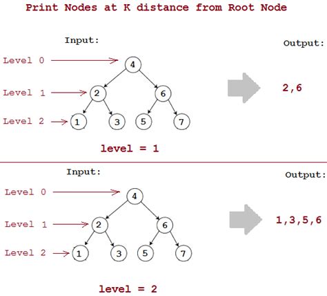 Print Nodes At K Distance From Root In Binary Tree Javabypatel Data Print Nodes At K Distance From Root In Binary Tree Javabypatel Data
