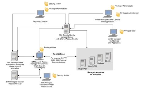Privileged Identity Management System Solution