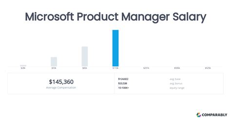 5 Ways Microsoft Salaries
