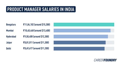 Product Manager Salary In India