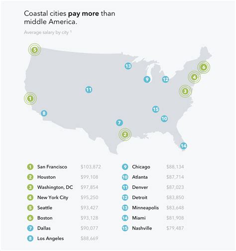5 Ways Dallas Project Manager Salary
