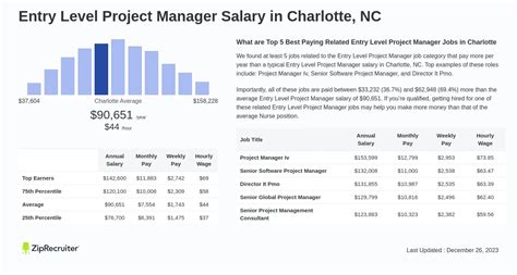 Entry Level Project Manager Salary