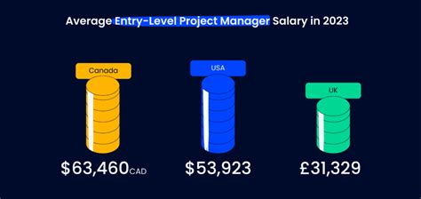 Project Manager Salary Guide Average By Country Role 2023