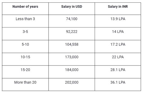 Project Manager Salary In 2023 A Bird S Eye View Edbrick