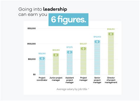 Project Manager Salary Ranges Teamgantt
