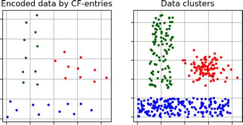 Pyclustering Pyclustering Cluster Birch Birch Class Reference